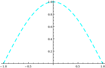 single curve plot
