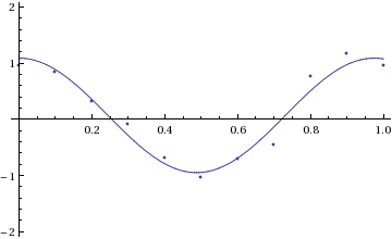 Plot of fit