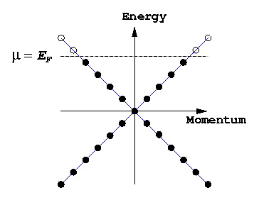 Fermi sea diagram