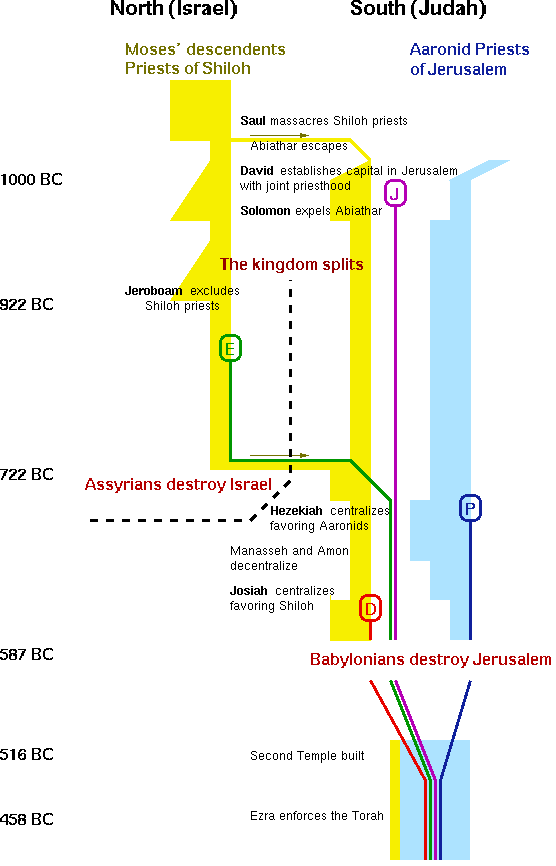 diagram of biblical sources